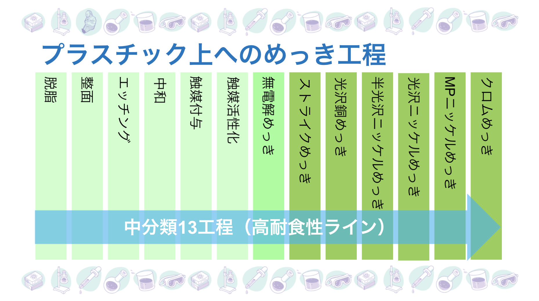 めっき講座超初級 中編 めっきの世界を少し覗いてみませんか めっき加工なら真工社