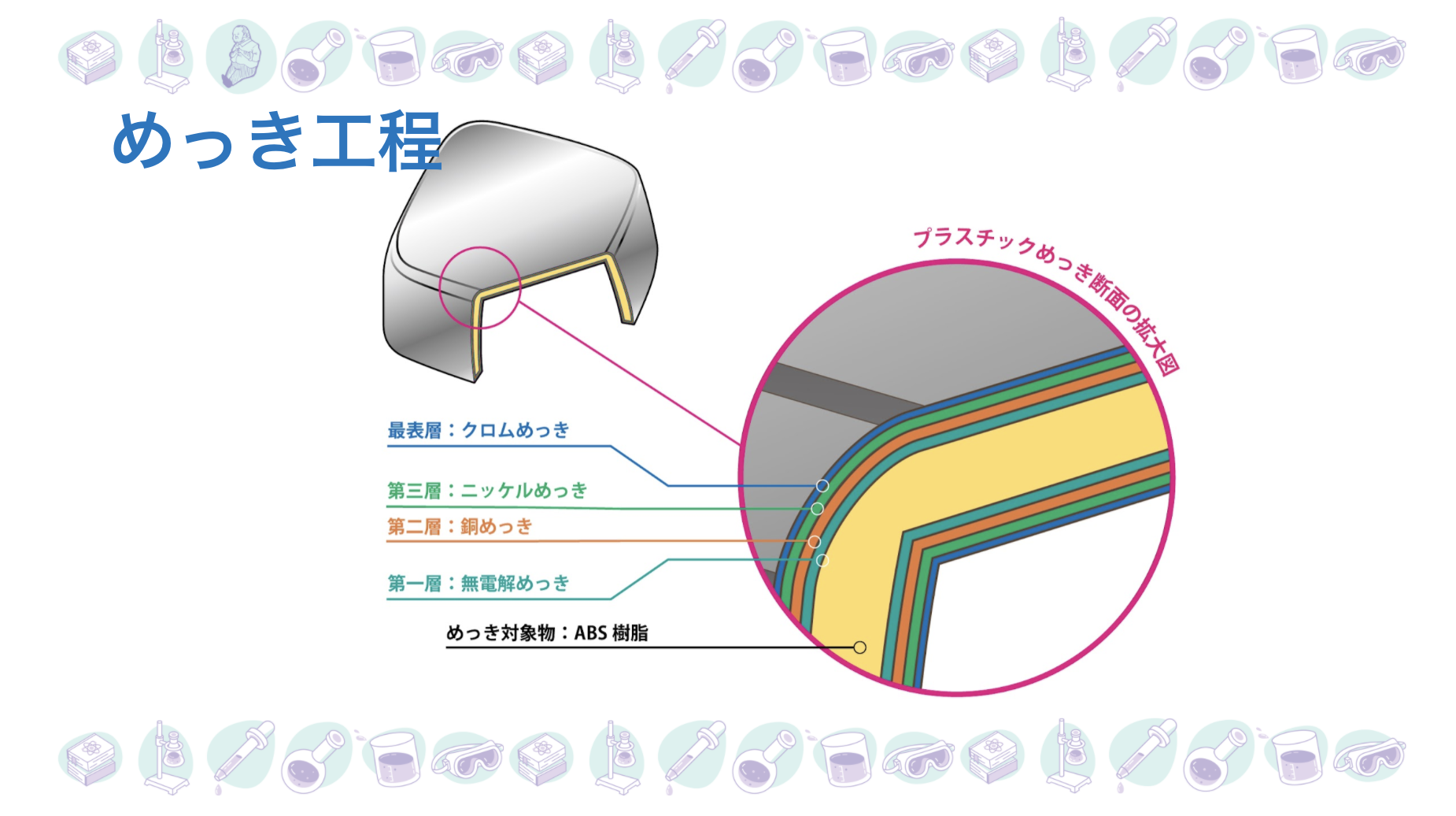 めっき講座超初級 中編 めっきの世界を少し覗いてみませんか めっき加工なら真工社