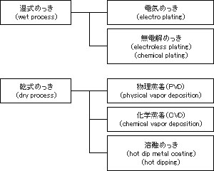 めっきの歴史 真工社 クロム 樹脂 2色成形 三価クロム すずコバルト サテンのめっき メッキ 電鋳
